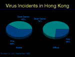 Fig. 14: Virus Incidents in Hong Kong