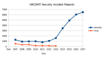 HKCERT Incident Statistics
