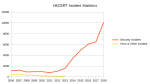HKCERT Incident Report Statistics
