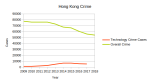 Hong Kong Cyber Crime Statistics